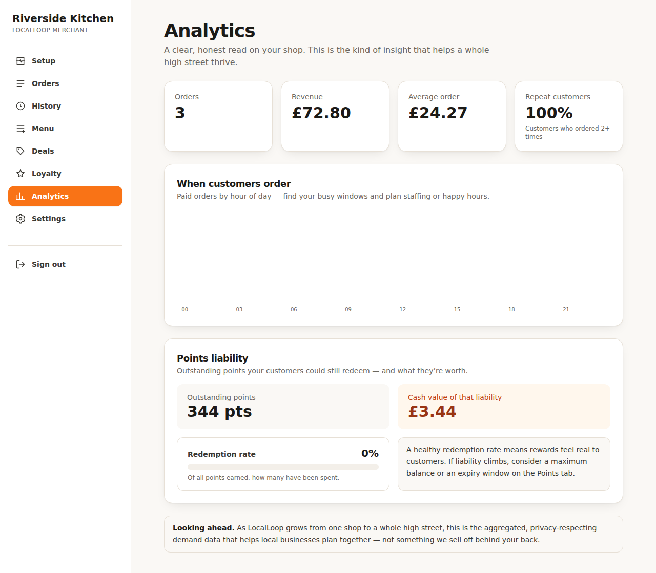 Analytics dashboard with orders by hour, revenue and points liability