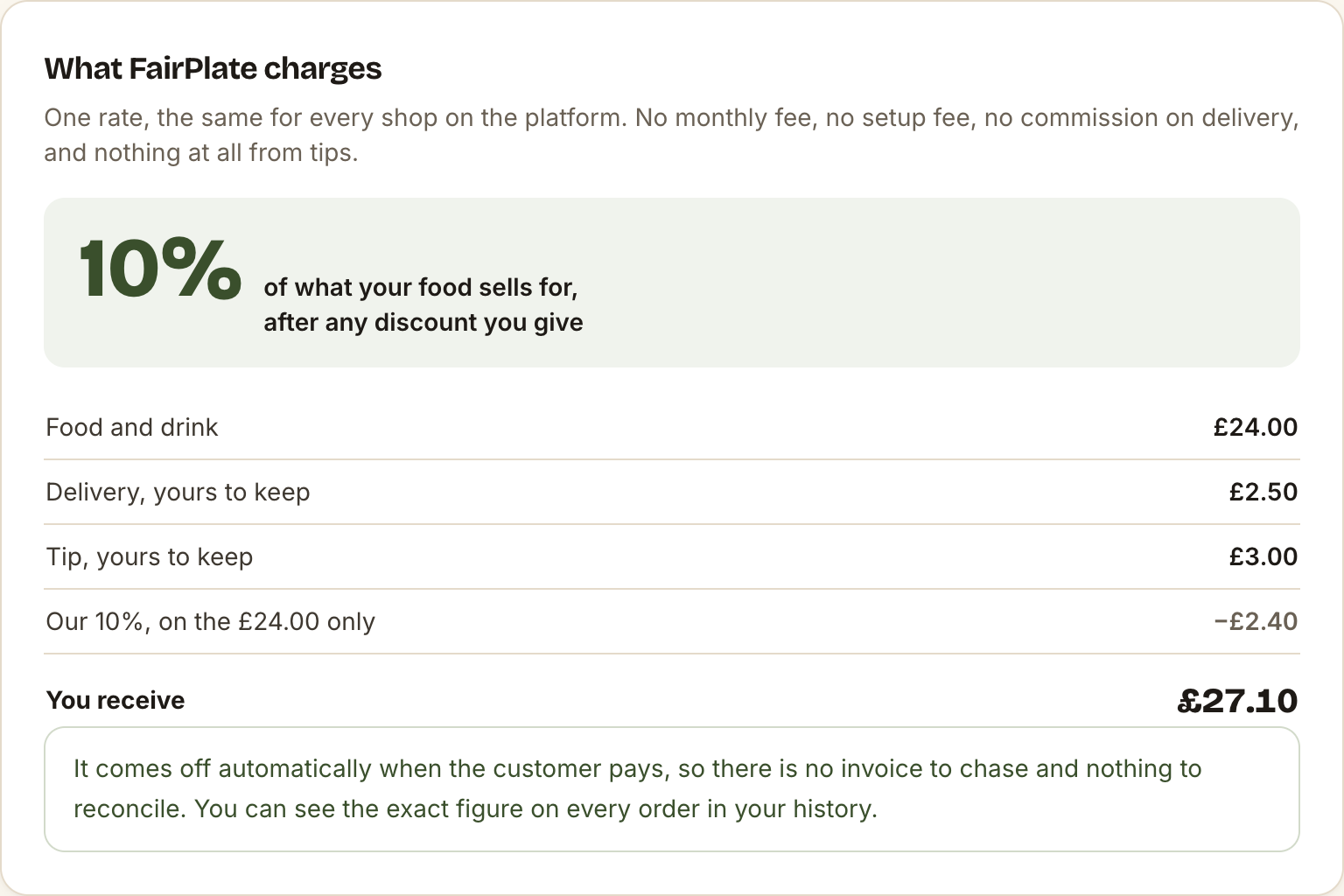 The pricing panel in the dashboard: ten per cent of food and drink, with delivery and tips kept in full, and a worked example showing what the shop receives